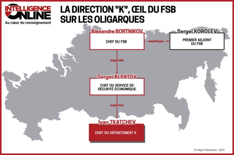 La direction K, œil du FSB sur les oligarques.